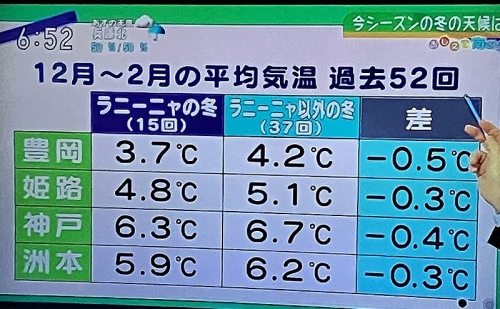 12月～2月の平均気温