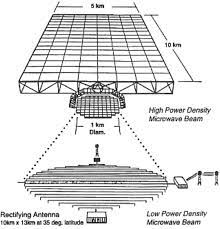 宇宙太陽光発電システムの模式図